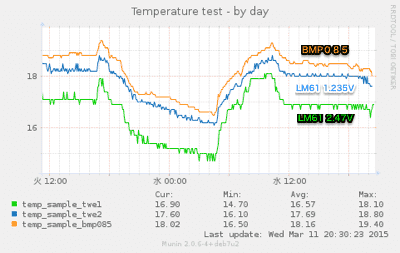 20150311-temperature-1