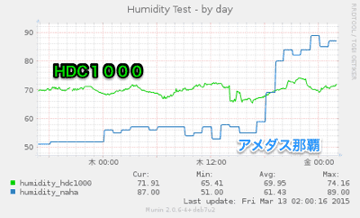 20150313-humidity-1