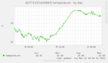 20150331-adt7410-2