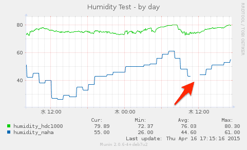 20150416-humidity