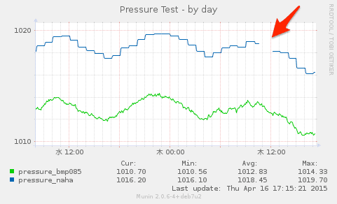 20150416-pressure