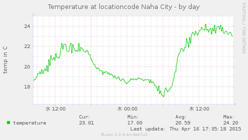 20150416-temperature