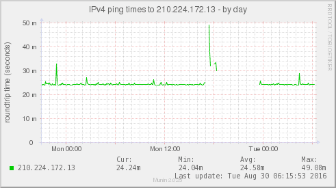 ping_210_224_172_13-day