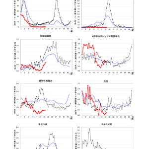 定点把握18疾患のグラフ