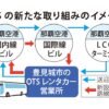 空港のレンタカー客混雑解消へ　OTS、那覇空港─豊崎で路線バス運行　4月1日から | 沖