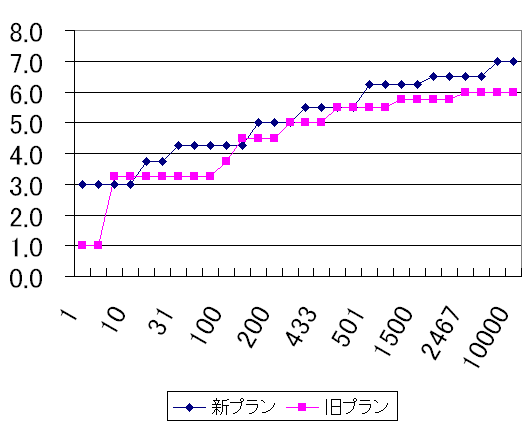 アマゾンの料率