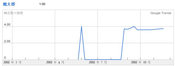 trendsで「魔太郎」を検索」